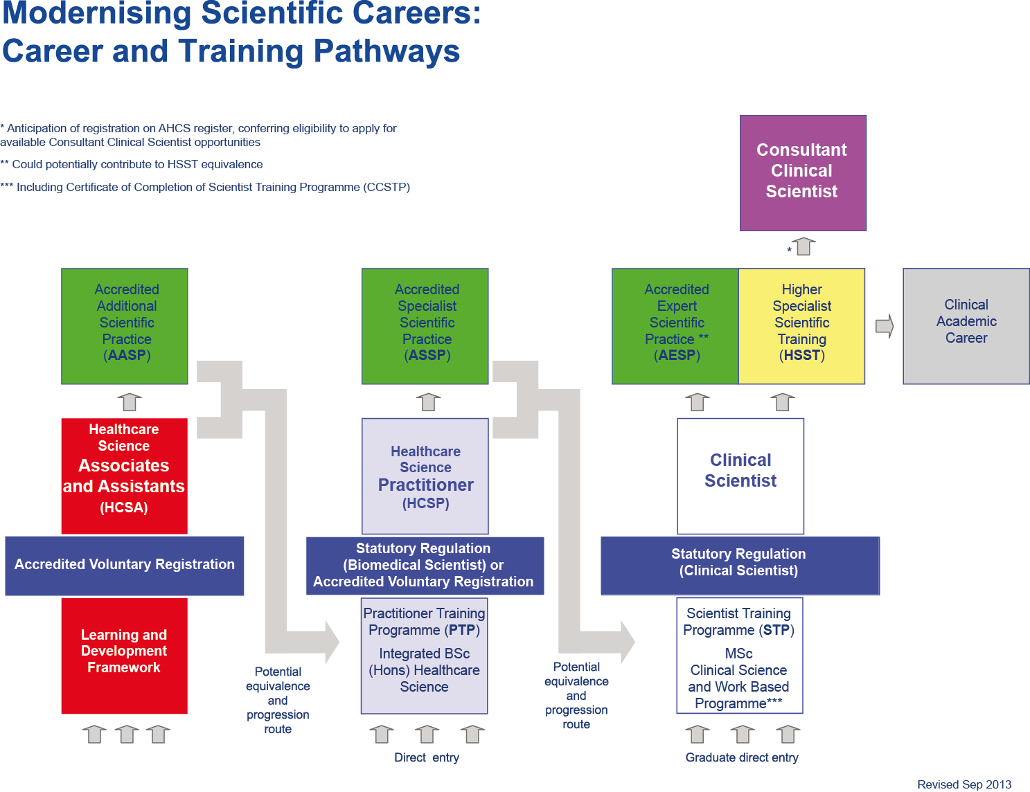 Career Pathway Model